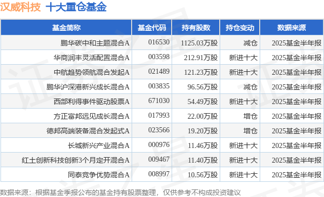 8月8日汉威科技跌535%鹏华碳中和主题混合A基金重仓该股