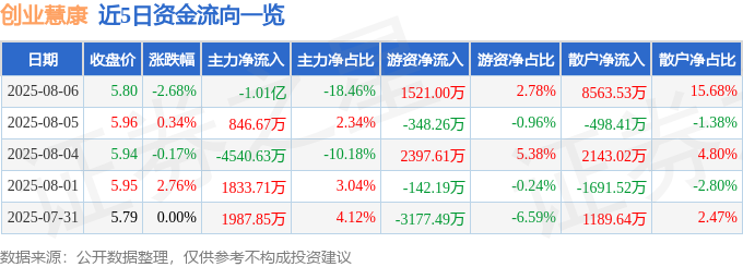 创业慧康（300451）8月6日主力资金净卖出101亿元