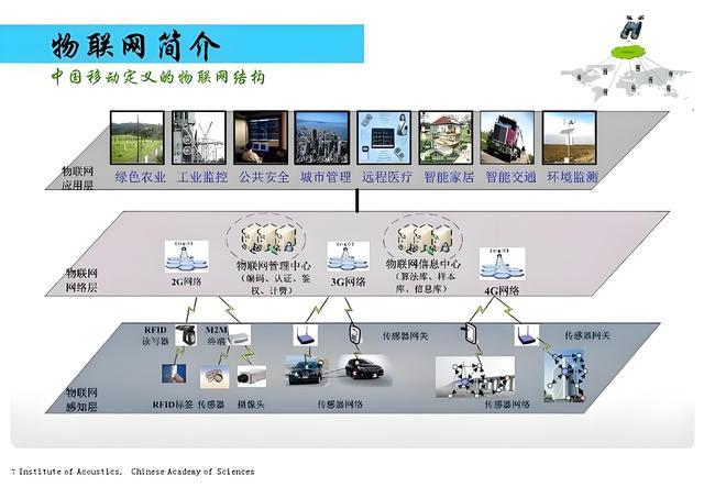 物联网技术包括哪些