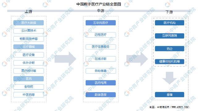 2025年中国数字医疗产业链图谱及投资布局分析（附产业链全景图）