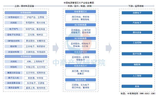 2025年中国电源管理芯片产业链图谱及投资布局分析