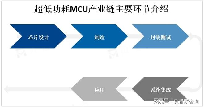 受物联网和智能化应用的推动全球超低功耗MCU市场增长迅速