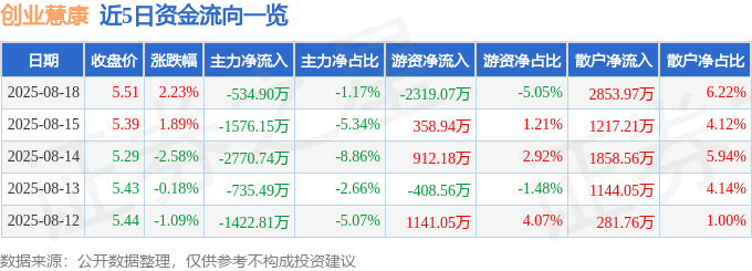 股票行情快报：创业慧康（300451）8月18日主力资金净卖出53490万元