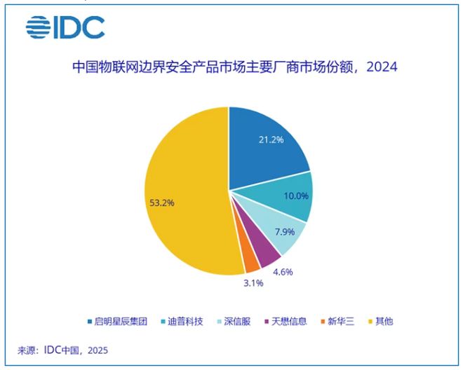 2024年中国物联网安全市场突破21亿大关驶入发展快车道(图3)