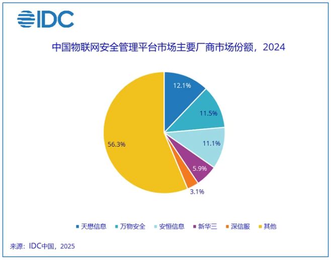 2024年中国物联网安全市场突破21亿大关驶入发展快车道(图4)