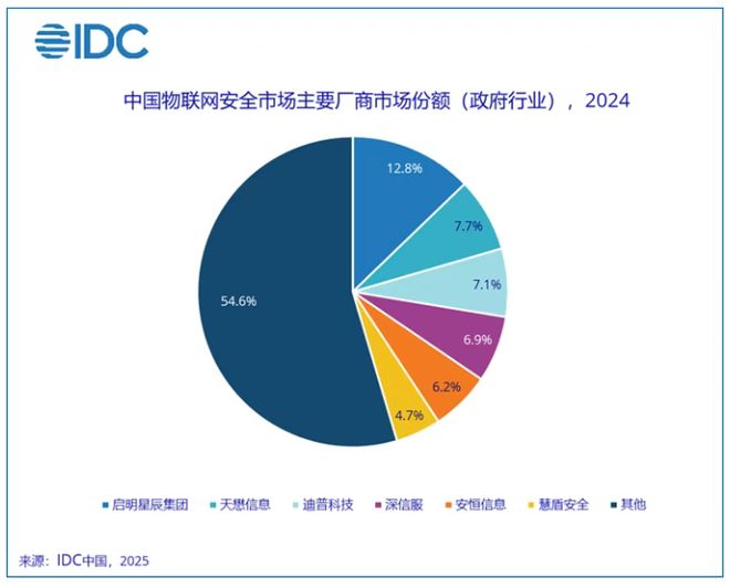 2024年中国物联网安全市场突破21亿大关驶入发展快车道(图5)