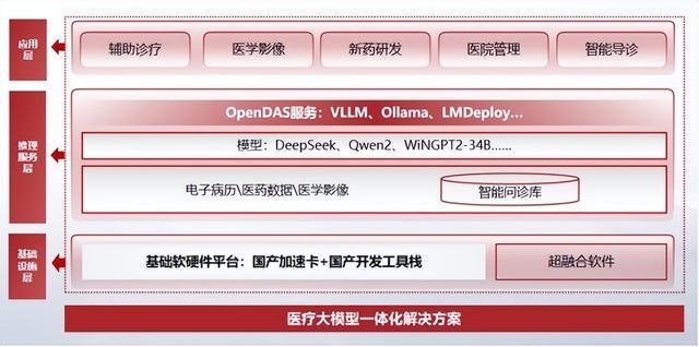 从算力到场景：海光DCU“助跑”医疗AI落地(图3)