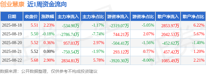 本周盘点（818-822）：创业慧康周涨538%主力资金合计净流出28034万元