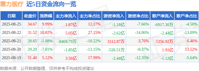 8月25日塞力医疗涨停：体外诊断医药AI 医疗概念热股