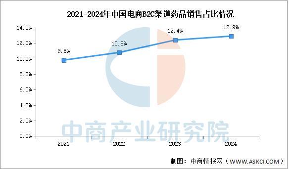 2025年中国互联网医疗行业市场前景预测研究报告(图5)
