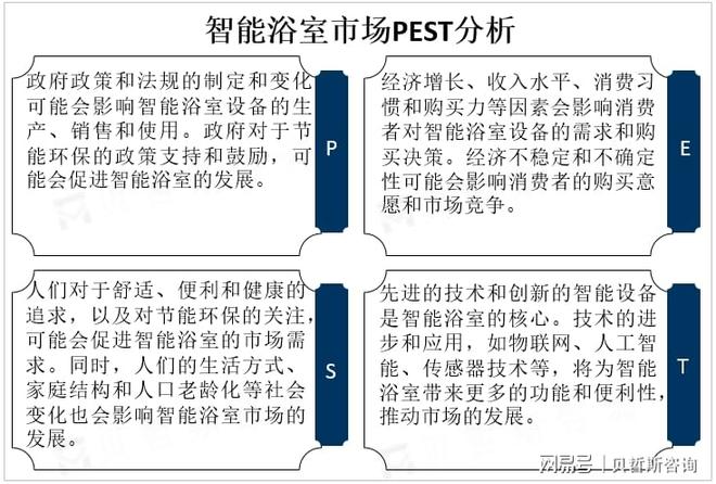 物联网、传感器技术的应用为全球智能浴室市场发展提供了支持
