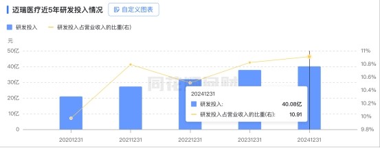 “数智化+流水化”双涡轮下迈瑞医疗新一轮增长引擎全速点火(图2)