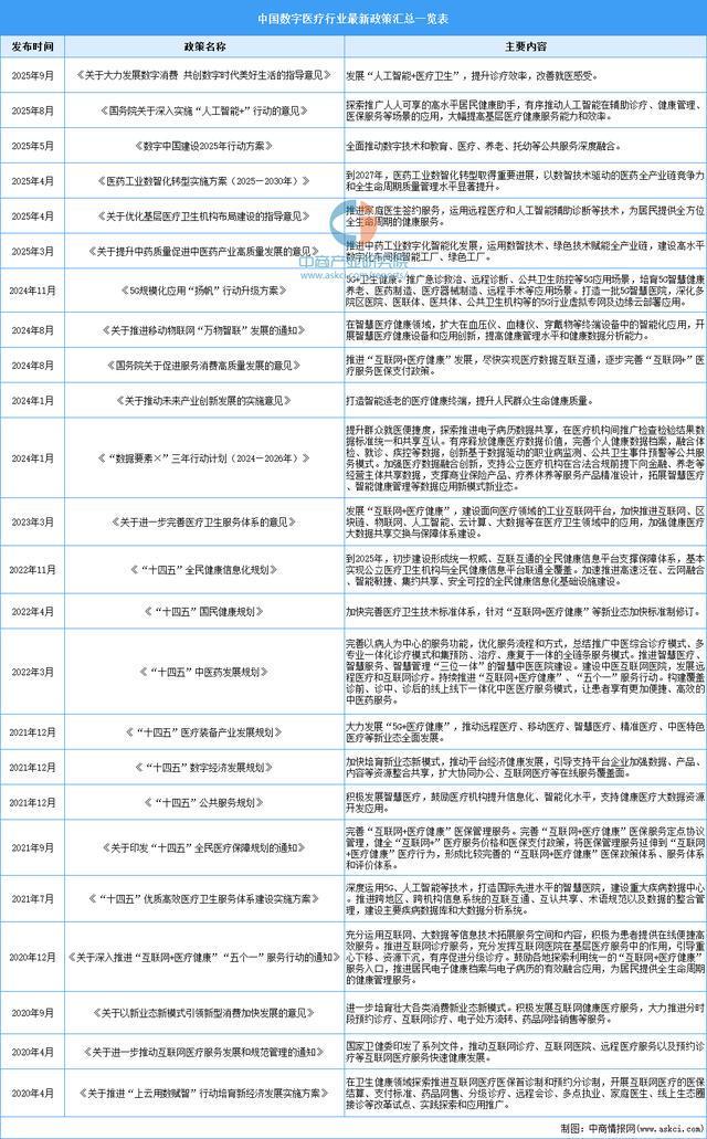 2025年中国数字医疗行业市场前景预测研究报告(图2)