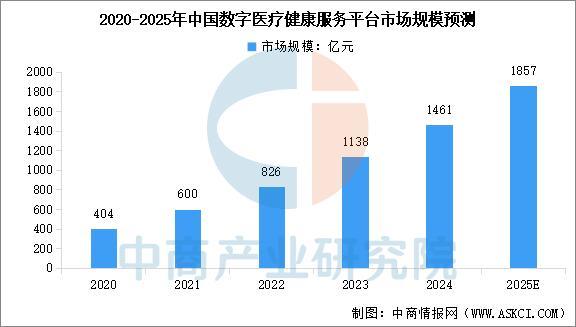 2025年中国数字医疗行业市场前景预测研究报告(图4)