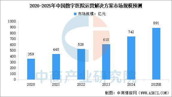 2025年中国数字医疗行业市场前景预测研究报告(图5)