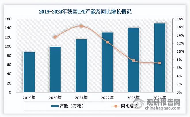 中国TPU行业发展趋势研究与未来前景预测报告（2025-2032年）(图8)