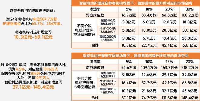 长护险+辅具租赁成拐点！智能护理设备走向居家企业如何靠出海与产品力突围？(图6)