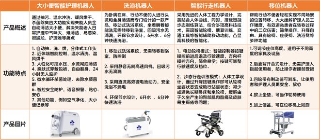 长护险+辅具租赁成拐点！智能护理设备走向居家企业如何靠出海与产品力突围？(图10)