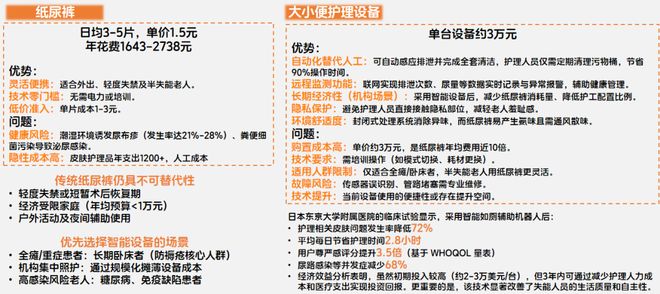 长护险+辅具租赁成拐点！智能护理设备走向居家企业如何靠出海与产品力突围？(图12)