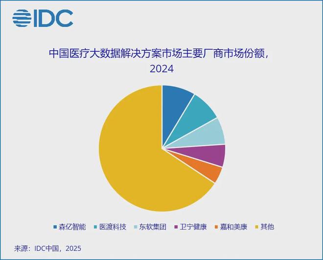 36 亿、医疗大数据解决方案市场 TOP 5：森亿、医渡、东软、卫宁、嘉和美康