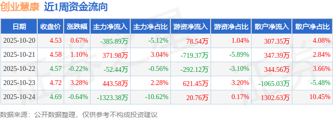 本周盘点（1020-1024）：创业慧康周涨422%主力资金合计净流出94615万元