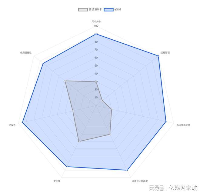 eSIM手机新政落地：告别插卡补卡“无卡化”全球变革与中国实践(图6)