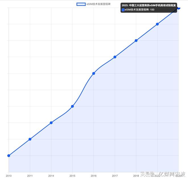 eSIM手机新政落地：告别插卡补卡“无卡化”全球变革与中国实践(图4)