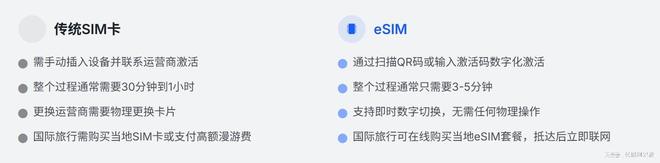 eSIM手机新政落地：告别插卡补卡“无卡化”全球变革与中国实践(图7)