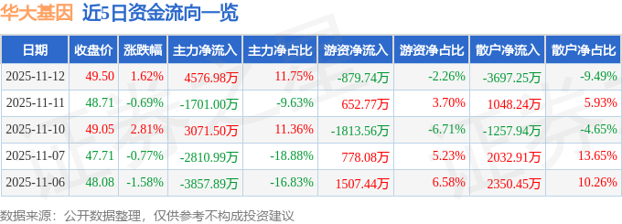 股票行情快报：华大基因（300676）11月12日主力资金净买入457698万元