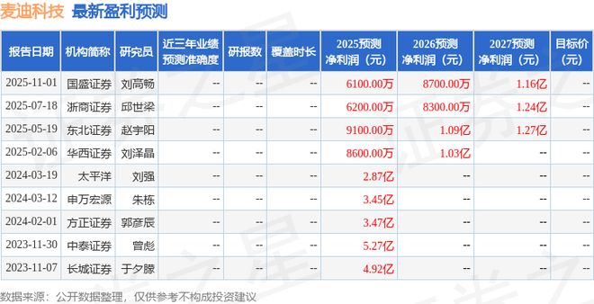 麦迪科技：11月12日召开业绩说明会投资者、国盛证券等多家机构参与