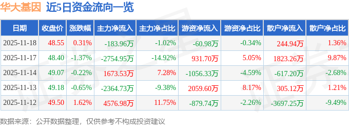 股票行情快报：华大基因（300676）11月18日主力资金净卖出18396万元