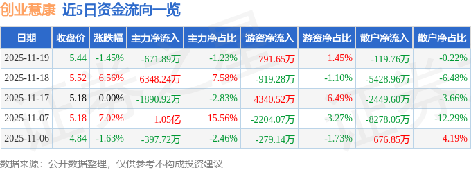 股票行情快报：创业慧康（300451）11月19日主力资金净卖出67189万元