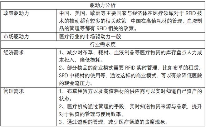 医疗市场RFID企业最赚钱的市场之一