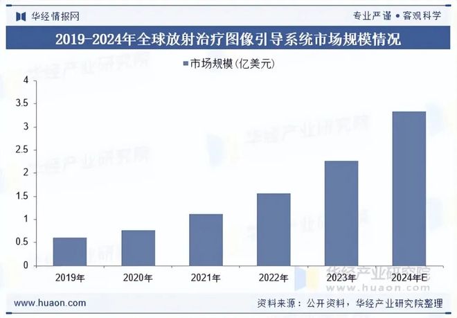 2025年中国放射治疗图像引导系统行业现状及趋势（附发展背景、市场规模及竞争格局）「图」(图3)