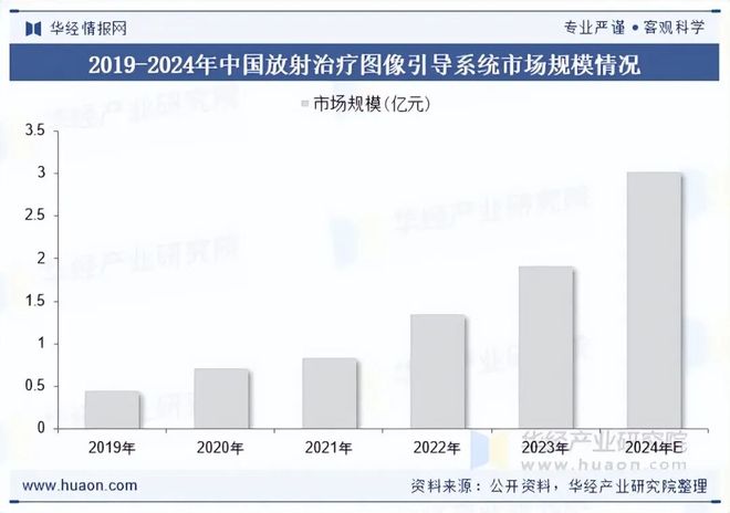 2025年中国放射治疗图像引导系统行业现状及趋势（附发展背景、市场规模及竞争格局）「图」(图4)