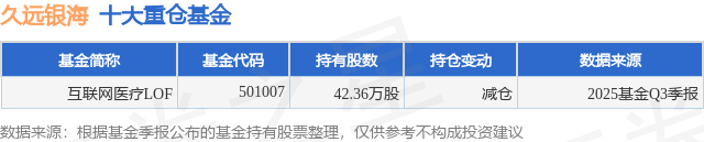 11月24日久远银海涨505%互联网医疗LOF基金重仓该股