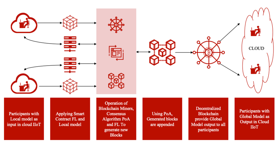 微算法科技（NASDAQ ：MLGO）基于区块链的混合数据驱动认知算法