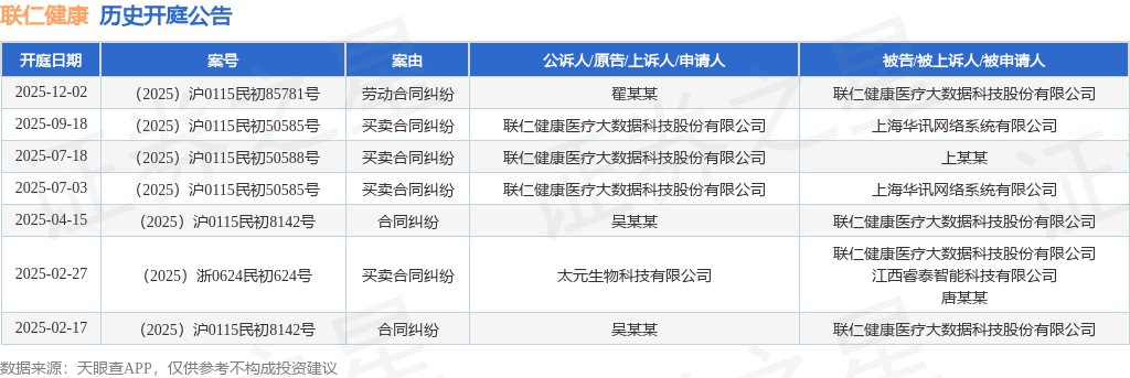 联仁健康作为被告被上诉人的1起涉及劳动合同纠纷的诉讼将于2025年12月2日开庭