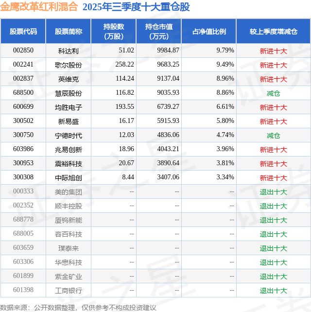 12月8日慧辰股份涨1039%金鹰改革红利混合基金重仓该股(图2)
