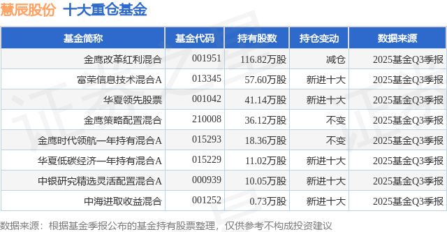12月8日慧辰股份涨1039%金鹰改革红利混合基金重仓该股
