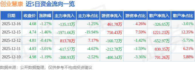 股票行情快报：创业慧康（300451）12月16日主力资金净卖出13513万元