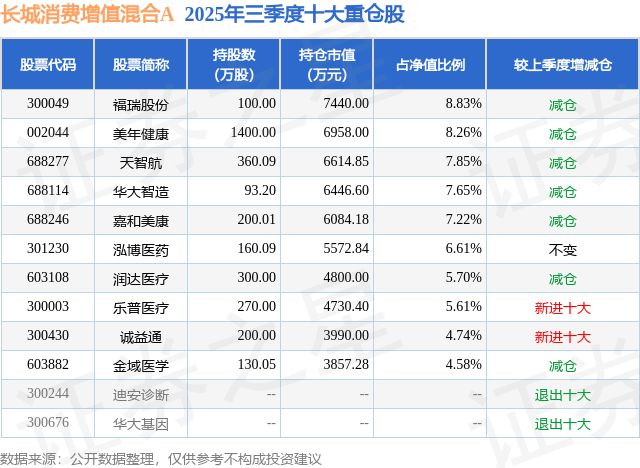 12月18日嘉和美康涨2001%长城消费增值混合A基金重仓该股(图2)