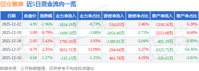 创业慧康（300451）12月22日主力资金净卖出183419万元