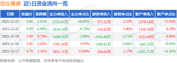 股票行情快报：创业慧康（300451）12月23日主力资金净卖出275565万元