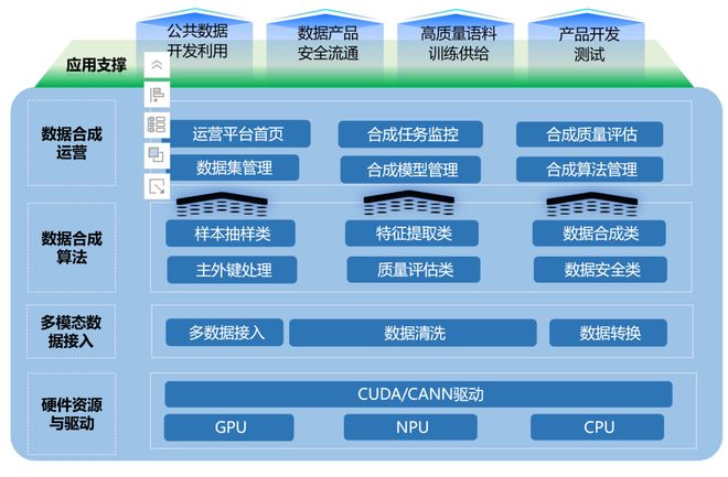 【金猿案例展】上海市大数据中心——数据合成促公共价值释放(图3)