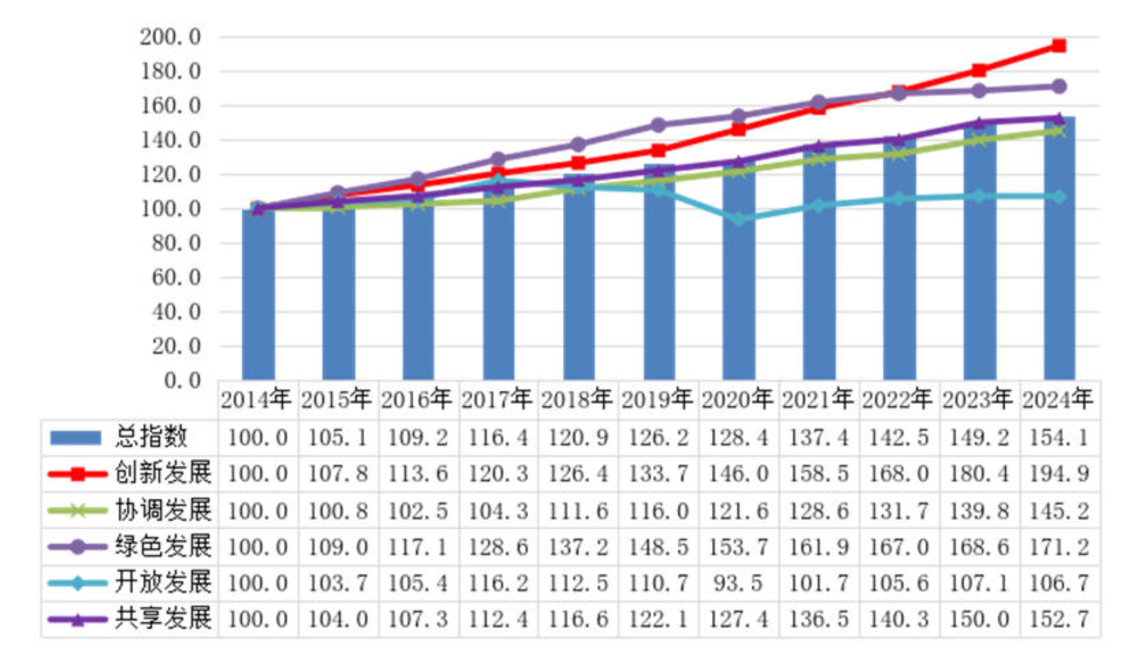 var title1 = 加速构建协同发展格局; var title2 = 2024年京津冀区域协同发展指数继续提升; 