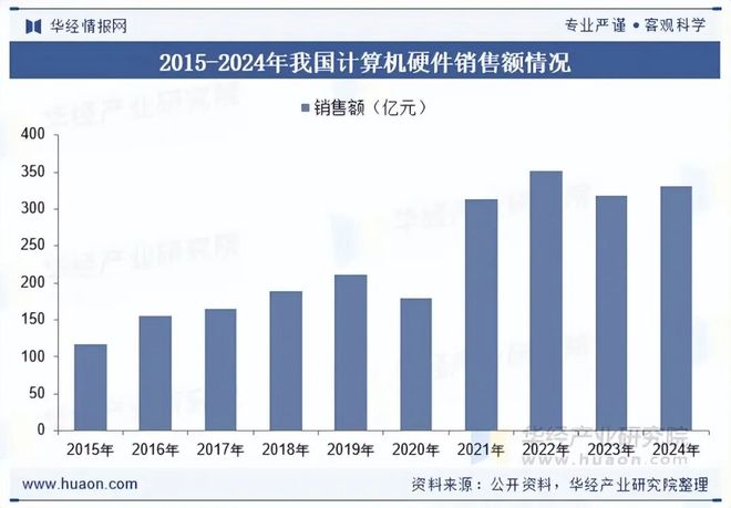 2025年中国计算机硬件行业发展现状及趋势分析计算机行业蓬勃发展带动硬件产品需求持续增长「图」(图6)