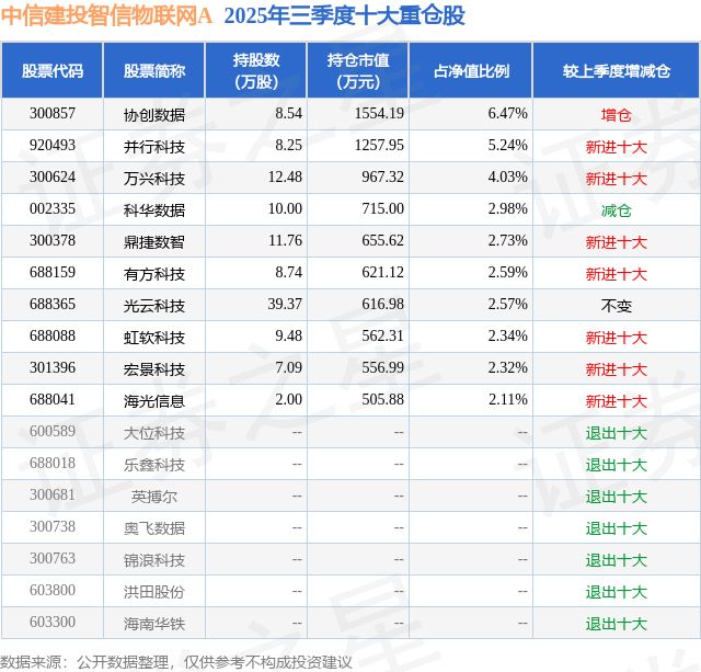 1月13日宏景科技跌504%中信建投智信物联网A基金重仓该股(图2)