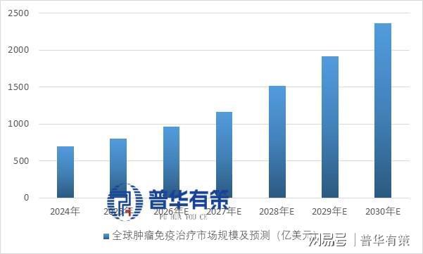 肿瘤治疗行业全景图：演进历程、免疫治疗崛起与未来趋势分析(图3)