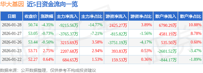华大基因（300676）1月28日主力资金净卖出921556万元